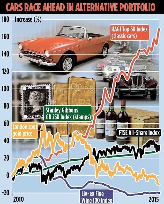 Graph showing classic car investments against indicies 
